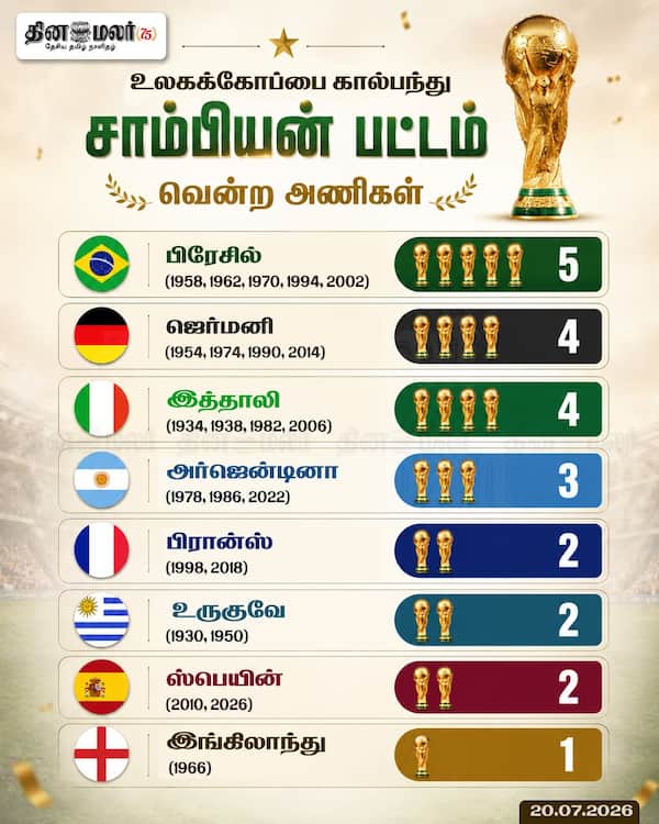 உலகக்கோப்பை கால்பந்து சாம்பியன் பட்டம் வென்ற அணிகள் 