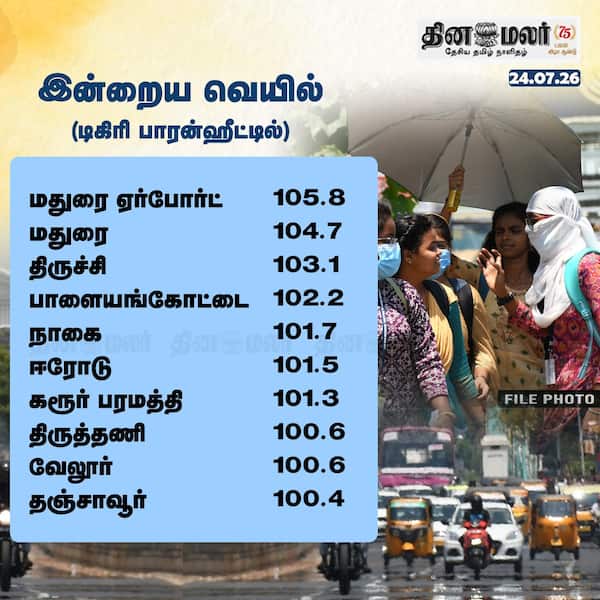 இன்றைய வெயில் 