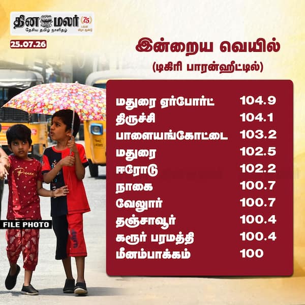 இன்றைய வெயில் 