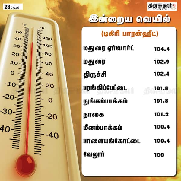 இன்றைய வெயில் (டிகிரி பாரன்ஹீட்டில்) 