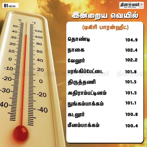இன்றைய வெயில் (டிகிரி பாரன்ஹீட்டில்) 