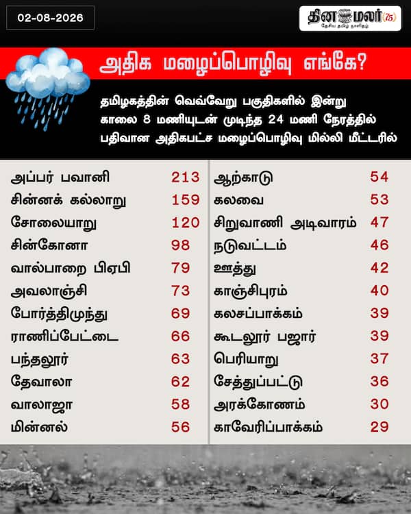 அதிக மழைப்பொழிவு எங்கே? 