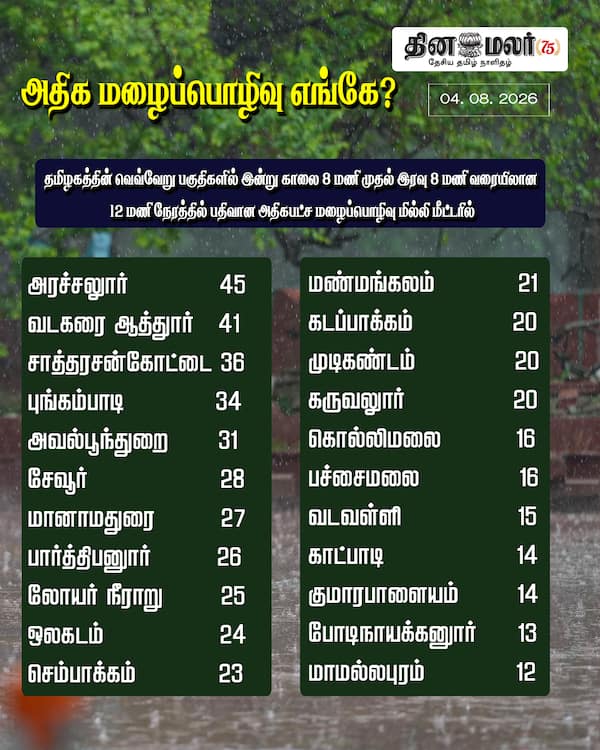 அதிக மழைப்பொழிவு எங்கே? 