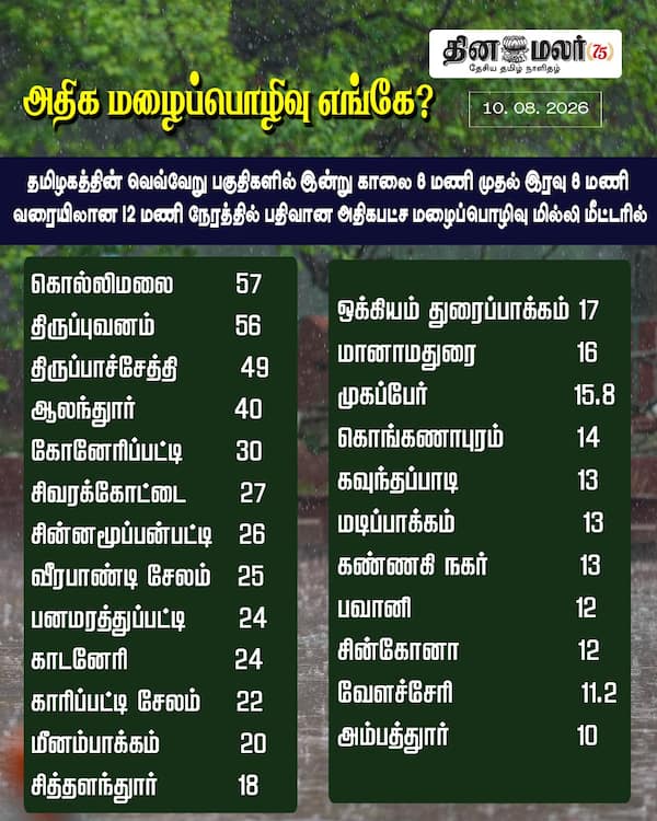 அதிக மழைப்பொழிவு எங்கே? 