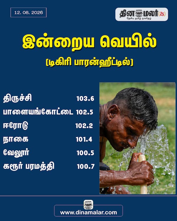 இன்றைய வெயில் (டிகிரி பாரன்ஹீட்டில்) 