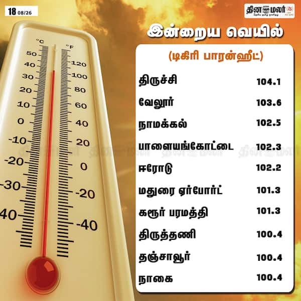 இன்றைய வெயில் (டிகிரி பாரன்ஹீட்டில்) 