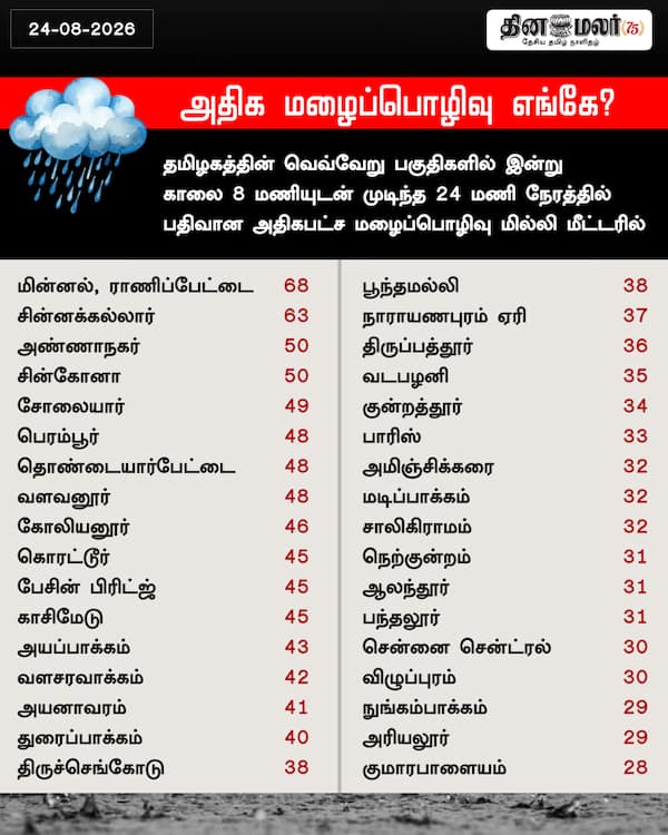 அதிக மழைப்பொழிவு எங்கே! 