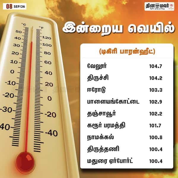 இன்றைய வெயில் (டிகிரி பாரன்ஹீட்டில்) 