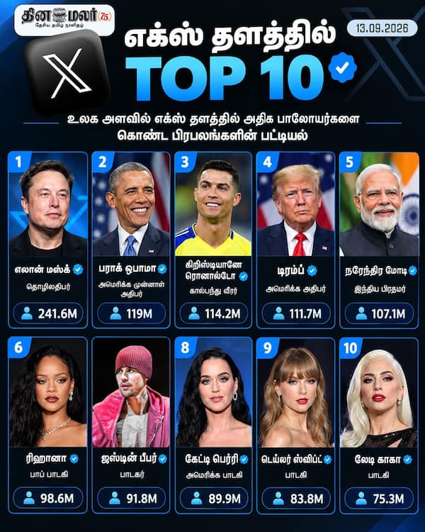 எக்ஸ் தளத்தில் டாப் 10 