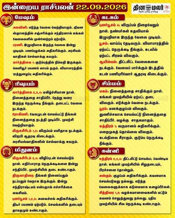  இன்றைய ராசிபலன் (22.09.2026) 