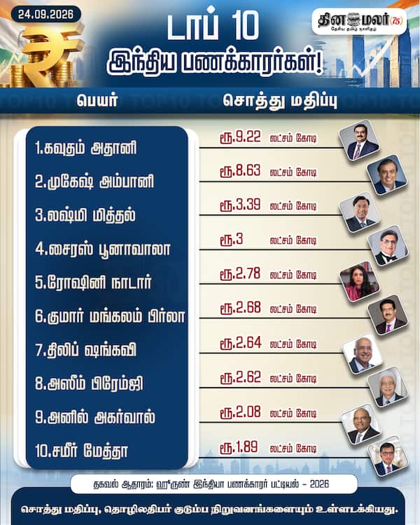 டாப் 10 இந்திய பணக்காரர்கள்! 