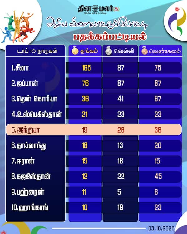 ஆசிய விளையாட்டுப்போட்டி பதக்கப்பட்டியல் 