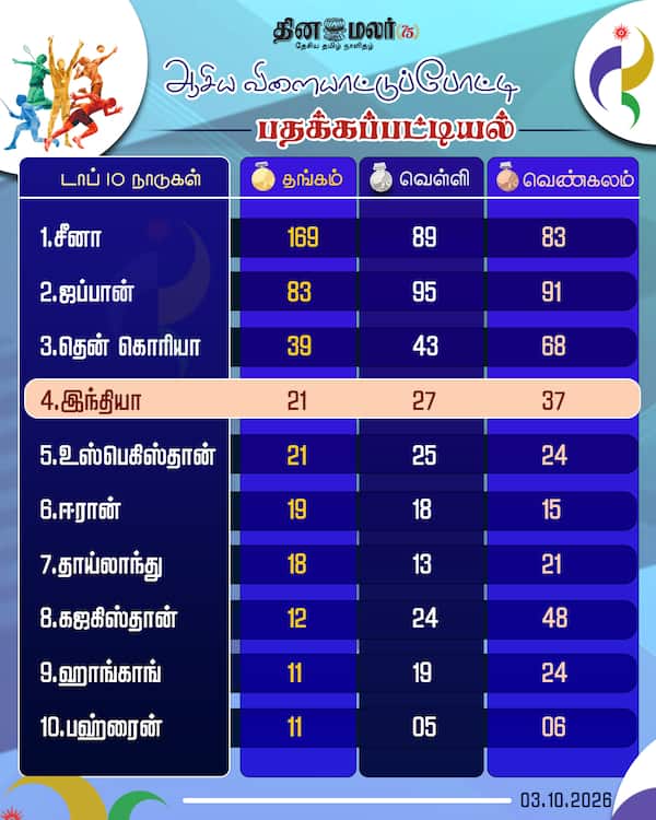  ஆசிய விளையாட்டுப்போட்டி பதக்கப்பட்டியல் 