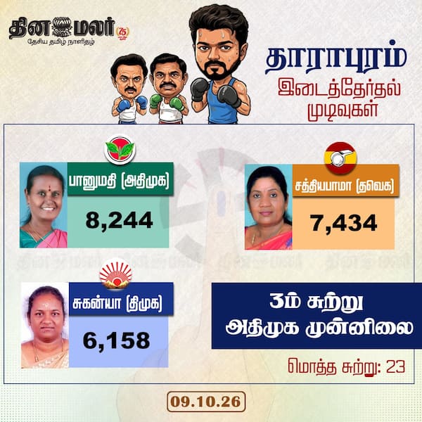 தாராபுரம் - 3ம் சுற்று அதிமுக முன்னிலை 