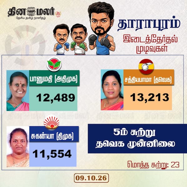 5ம் சுற்று தவெக முன்னிலை 
