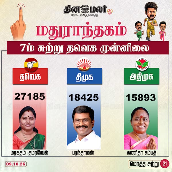 7ம் சுற்று தவெக முன்னிலை 