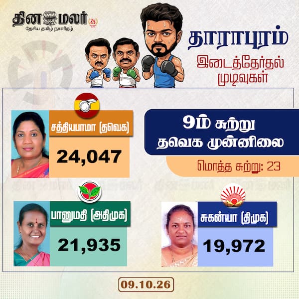 9ம் சுற்று தவெக முன்னிலை 