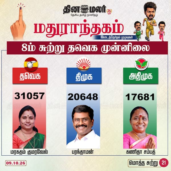 8ம் சுற்று தவெக முன்னிலை 
