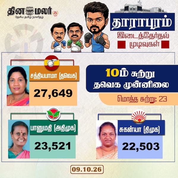 தாராபுரம் - 10ம் சுற்று தவெக முன்னிலை 
