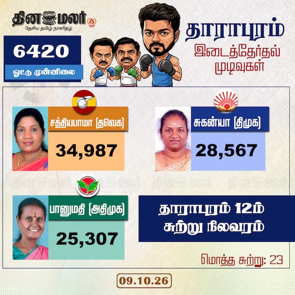 6420 ஓட்டு முன்னிலை 