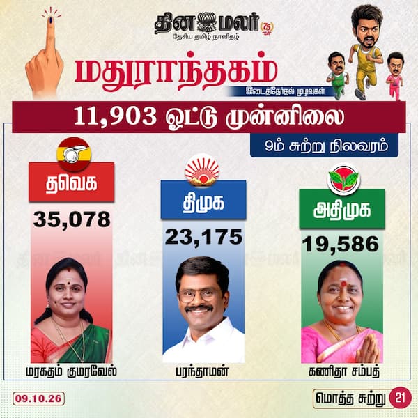 11903 ஓட்டு முன்னிலை 