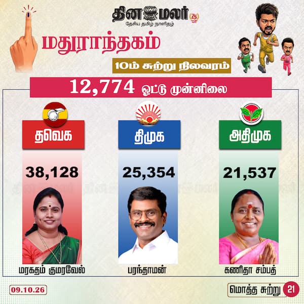 12774 ஓட்டு முன்னிலை 