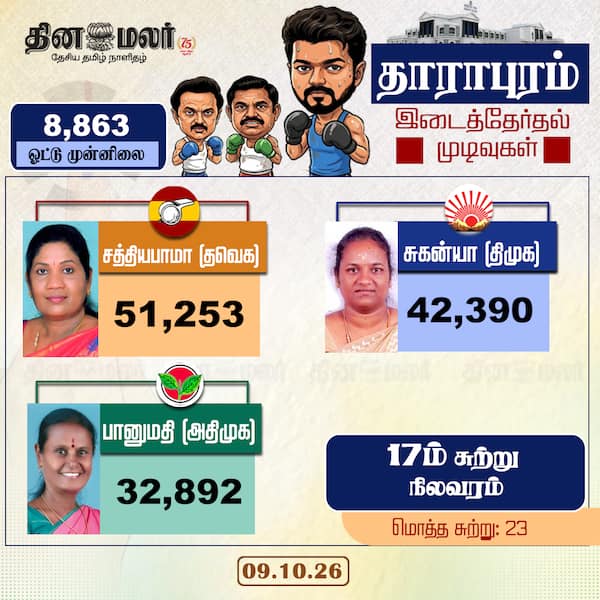 8863 ஓட்டு முன்னிலை 