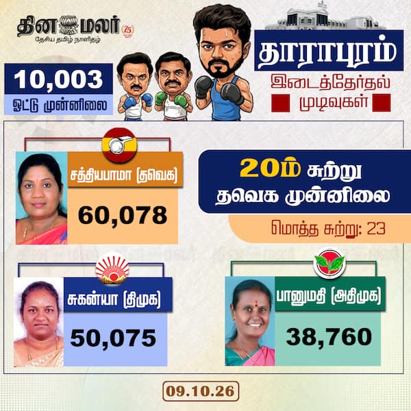 10003 ஓட்டு முன்னிலை 