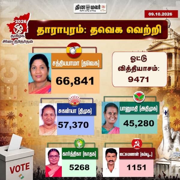 தாராபுரம்: தவெக வெற்றி 