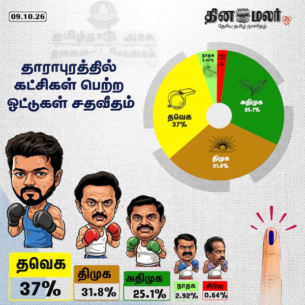 தாராபுரத்தில் கட்சிகள் பெற்ற ஓட்டுகள் சதவீதம் 