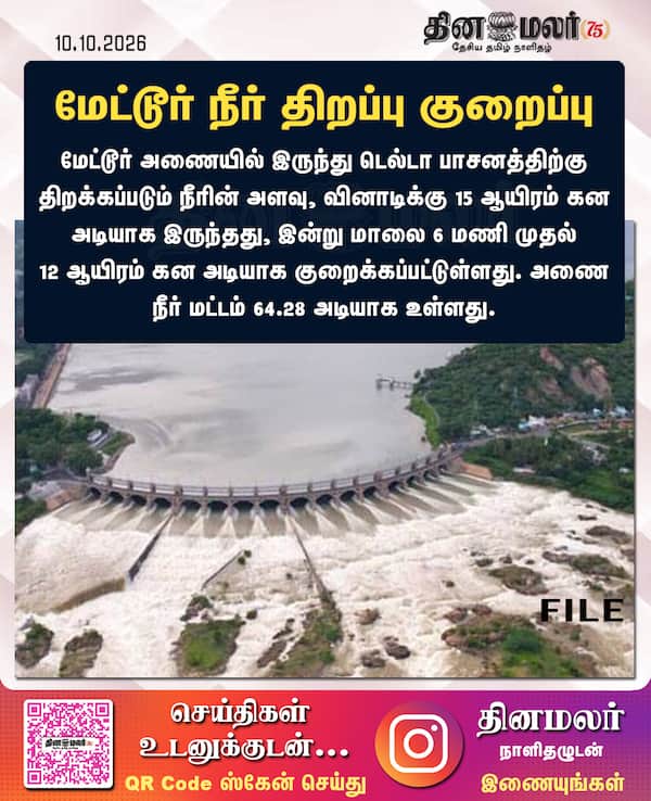 மேட்டூர் நீர் திறப்பு குறைப்பு 