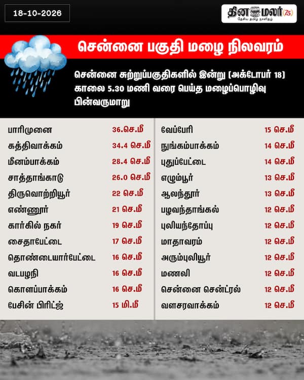 சென்னை பகுதி மழை நிலவரம் 