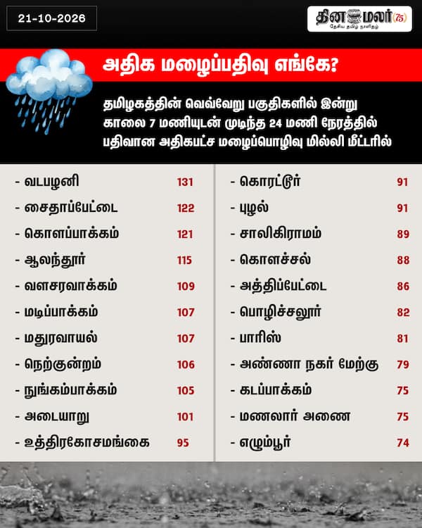 அதிக மழைப்பதிவு எங்கே? 