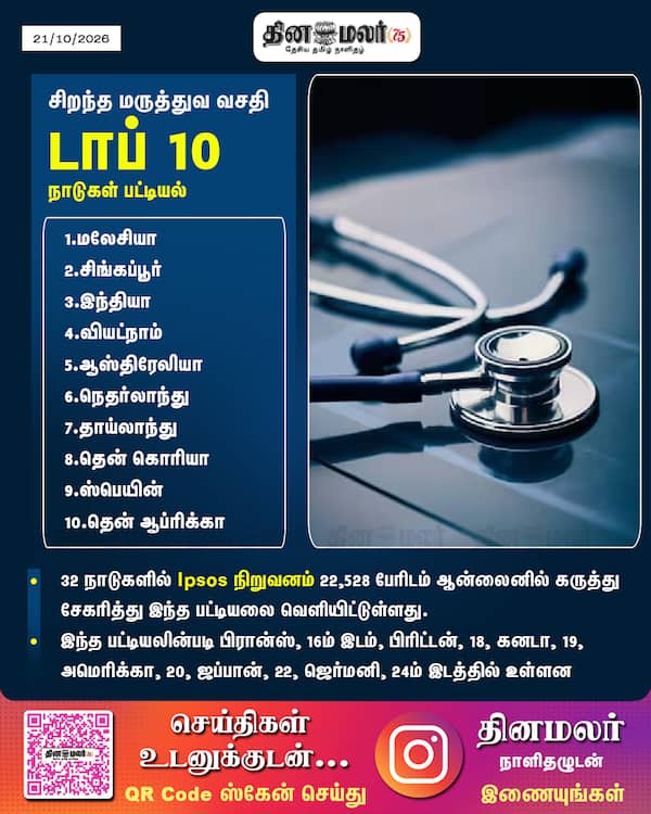 சிறந்த மருத்துவ வசதி டாப் 10 நாடுகள் பட்டியல் 