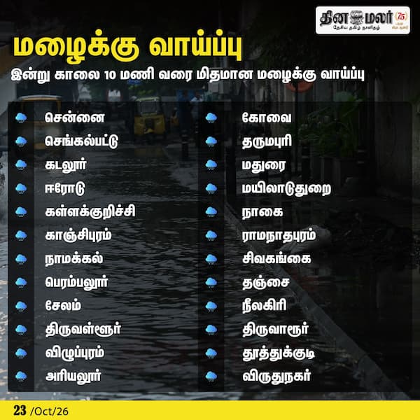 மழைக்கு வாய்ப்பு 
