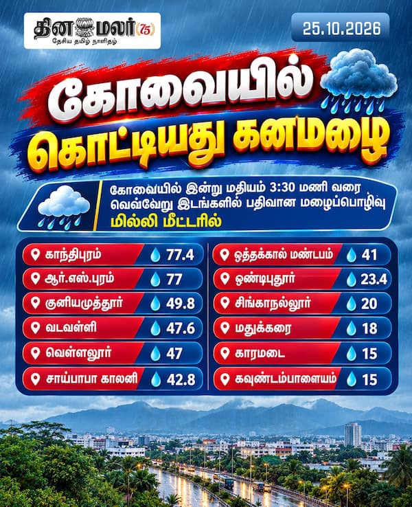 கோவையில் கொட்டியது கனமழை
