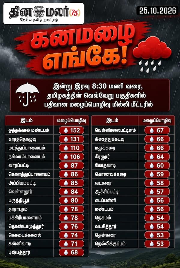 கனமழை எங்கே! 