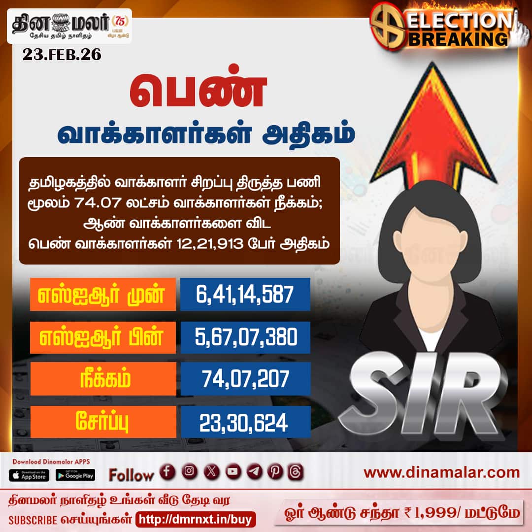 பெண் வாக்காளர்கள் அதிகம் 