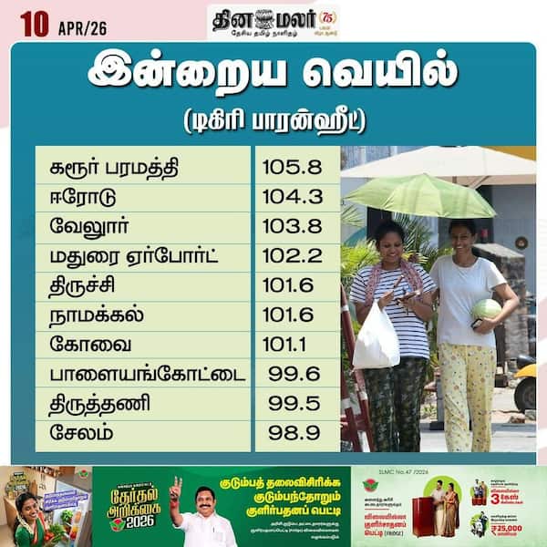 இன்றைய வெயில் 