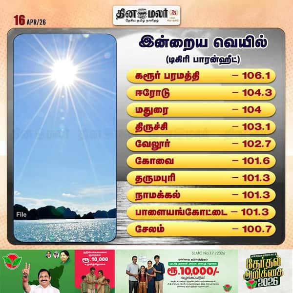 இன்றைய வெயில் (டிகிரி பாரன்ஹீட்) 