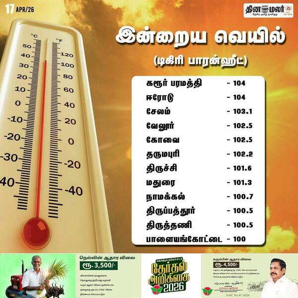 இன்றைய வெயில் (டிகிரி பாரன்ஹீட்) 