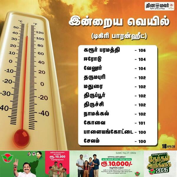 இன்றைய வெயில் 