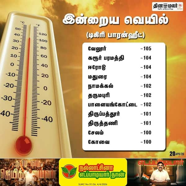  இன்றைய வெயில் 