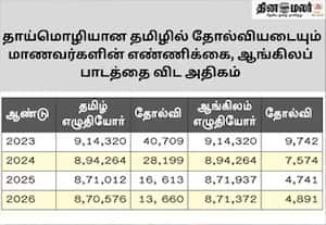 ஆங்கிலத்தை விட தமிழ் பாடத்தில் அதிக மாணவர்கள் தோல்வி!