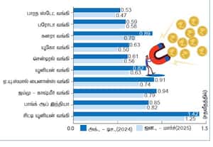  வாராக்கடன் வசூல்: 10 வங்கிகள் முன்னேற்றம்