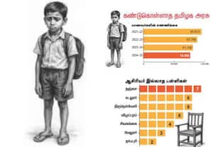 ஆதிதிராவிடர் நலத்துறை பள்ளிகளில் மாணவர்கள் எண்ணிக்கை 20% சரிவு; கண்டுகொள்ளாத தமிழக அரசு