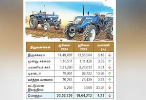 ஜூலையில் வாகன விற்பனை 4.31 சதவிகிதம் சரிவு டிராக்டர் விற்பனை 11 சதவிகிதம்  உயர்வு