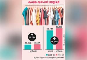 ஜூலையில் ஆடை ஏற்றுமதி 10.72 சதவீதம் அதிகரிப்பு