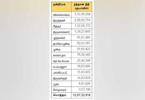 திருவள்ளூரில் ரூ.12.97 கோடி பணிகள் ரத்து: அதிகாரிகள் அலட்சியத்தால் கலெக்டர் அதிரடி