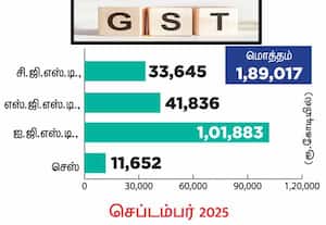 செப்., ஜி.எஸ்.டி., வசூல் 1.89 லட்சம் கோடி ரூபாய்